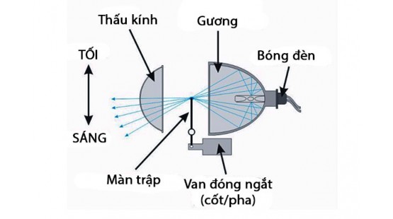 Cấu tạo đèn projector như thế nào?