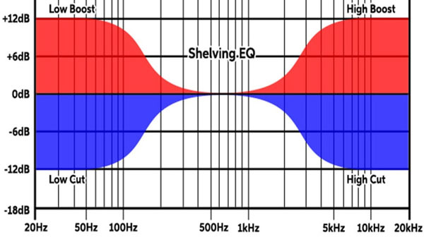 Lọc Shelving filter (lọc đa tần)