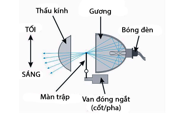 Cấu tạo đèn projector 