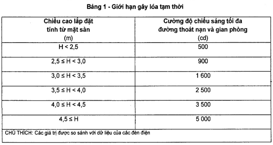 Tiêu chuẩn lắp đặt thiết bị chiếu sáng sự cố