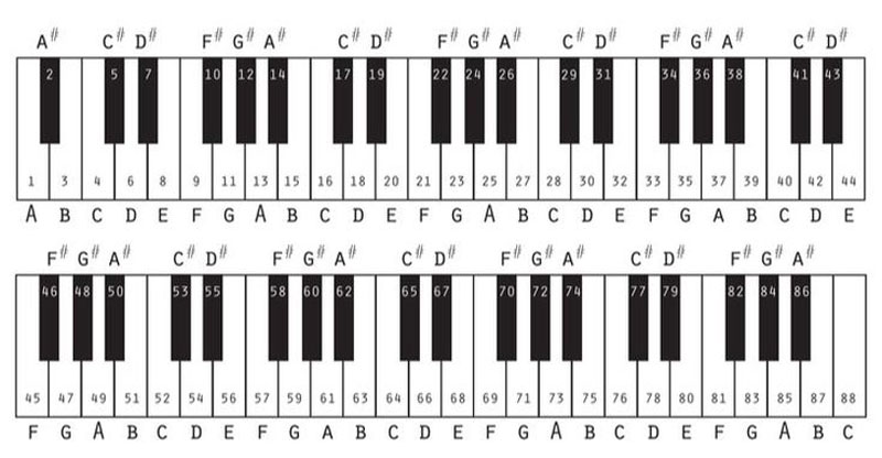Hợp âm F tương đương với hợp âm nào trên đàn piano?