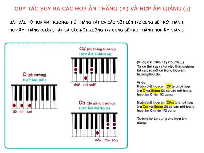 cac-hop-am-piano-co-ban-danh-cho-nguoi-moi-hoc 5