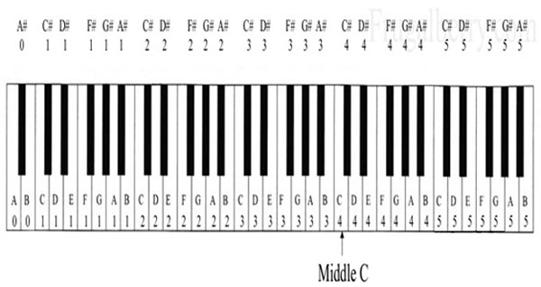 Tìm hiểu vị trí các nốt nhạc trên phím đàn piano